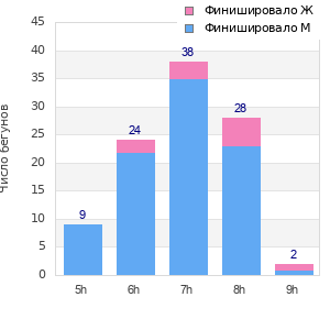 Performance distribution