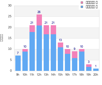 Performance distribution