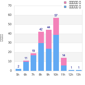 Performance distribution