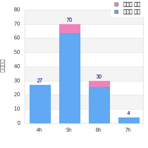 Performance distribution