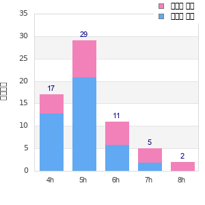 Performance distribution