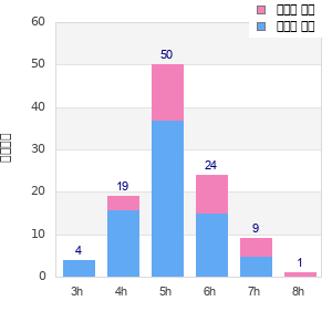 Performance distribution