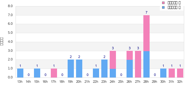 Performance distribution