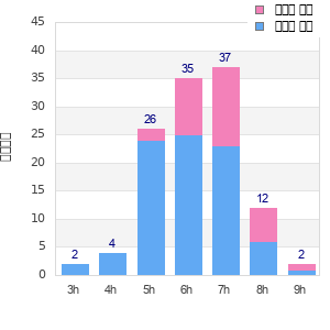 Performance distribution