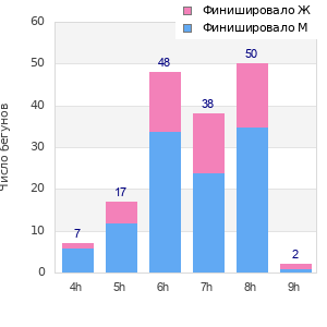 Performance distribution