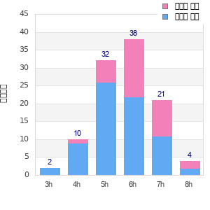 Performance distribution