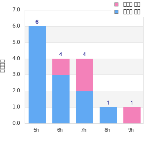 Performance distribution