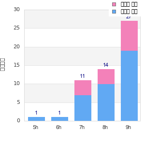 Performance distribution
