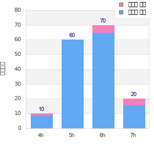 Performance distribution