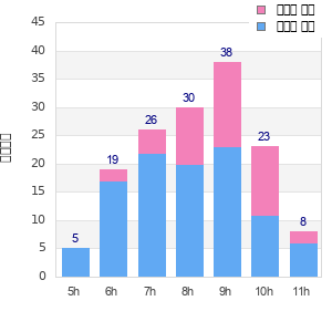 Performance distribution