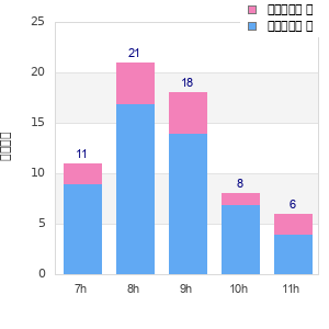 Performance distribution