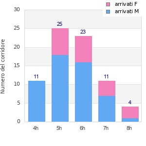 Performance distribution