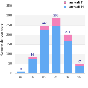 Performance distribution