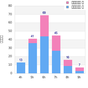 Performance distribution