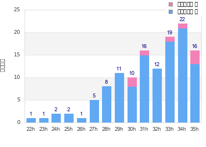 Performance distribution