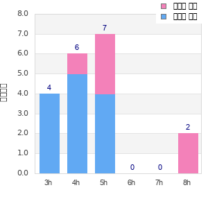 Performance distribution