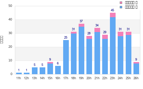 Performance distribution