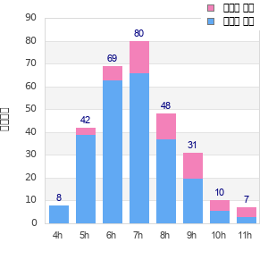 Performance distribution