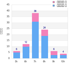 Performance distribution