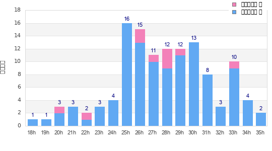 Performance distribution