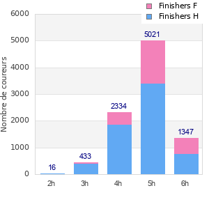 Performance distribution