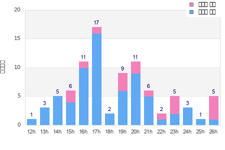 Performance distribution
