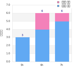 Performance distribution