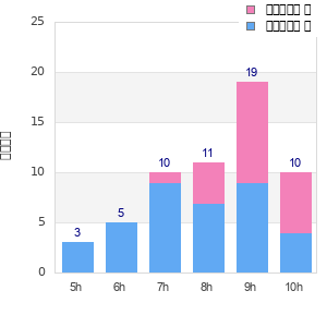 Performance distribution