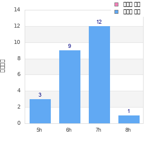 Performance distribution