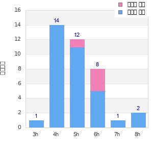 Performance distribution