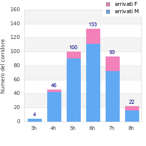 Performance distribution