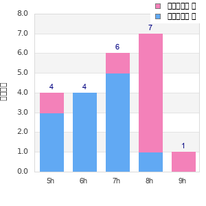 Performance distribution