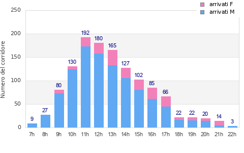 Performance distribution