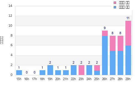 Performance distribution