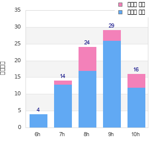 Performance distribution