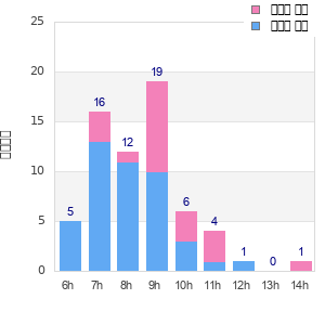 Performance distribution