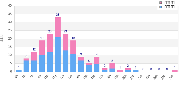 Performance distribution