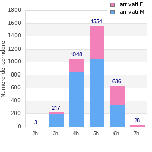 Performance distribution