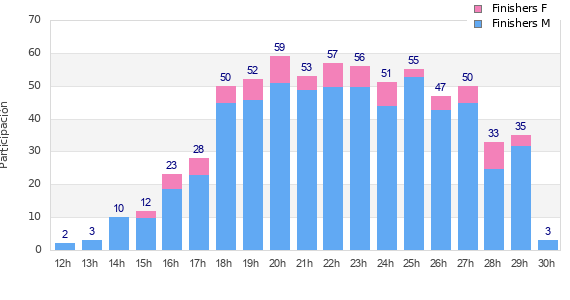Performance distribution