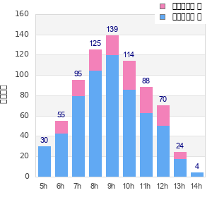 Performance distribution