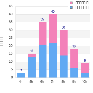 Performance distribution