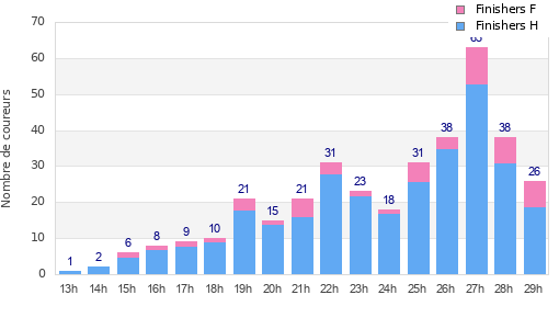 Performance distribution