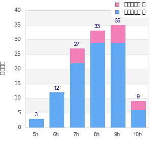 Performance distribution