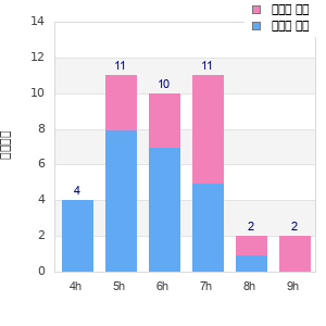Performance distribution