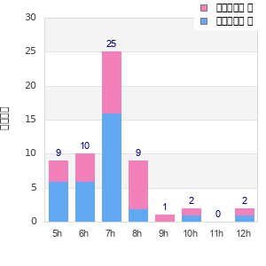 Performance distribution