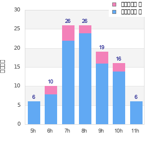 Performance distribution