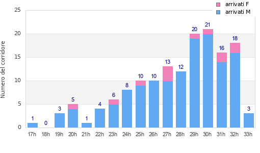 Performance distribution