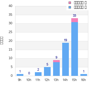 Performance distribution