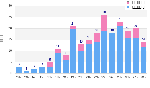Performance distribution