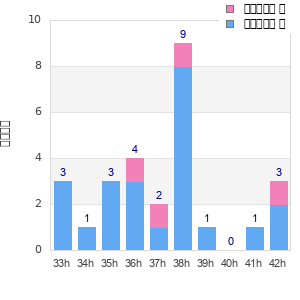 Performance distribution